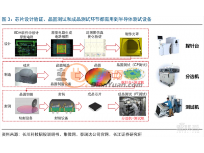 深度解讀芯片測試：三大機器貫穿全流程，國產(chǎn)設備有望率先突破國際壁壘